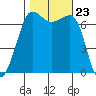 Shaw Island tide chart for Thursday, October 23, 2025
