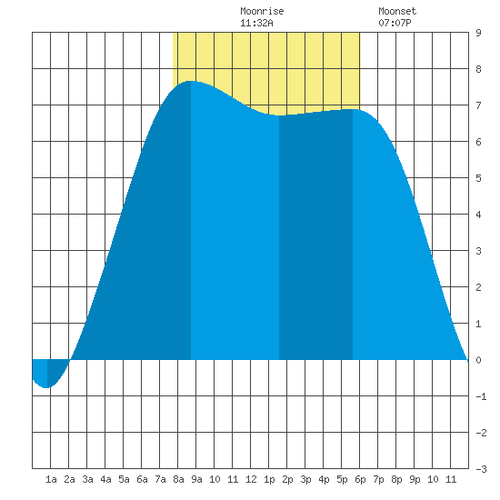 Shaw Island tide chart for Friday, October 24, 2025