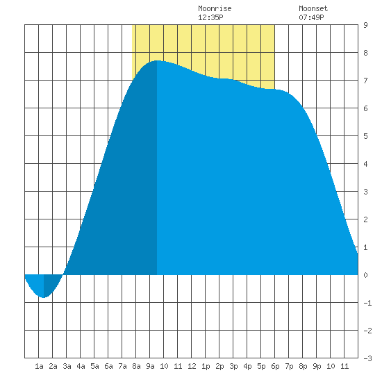 Shaw Island tide chart for Saturday, October 25, 2025