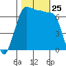 Shaw Island tide chart for Saturday, October 25, 2025