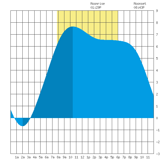 Shaw Island tide chart for Sunday, October 26, 2025