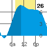 Shaw Island tide chart for Sunday, October 26, 2025