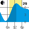 Shaw Island tide chart for Wednesday, October 29, 2025