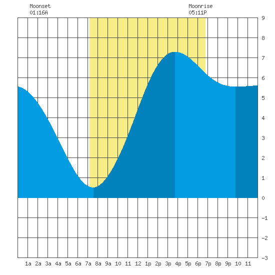 Shaw Island tide chart for Thursday, October 2, 2025