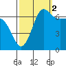Shaw Island tide chart for Thursday, October 2, 2025