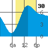 Shaw Island tide chart for Thursday, October 30, 2025