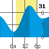 Shaw Island tide chart for Friday, October 31, 2025