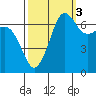 Shaw Island tide chart for Friday, October 3, 2025