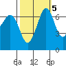Shaw Island tide chart for Sunday, October 5, 2025