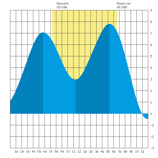 Shaw Island tide chart for Tuesday, October 7, 2025