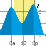 Shaw Island tide chart for Tuesday, October 7, 2025