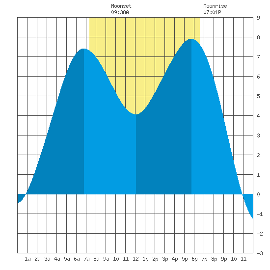 Shaw Island tide chart for Wednesday, October 8, 2025