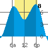 Shaw Island tide chart for Wednesday, October 8, 2025