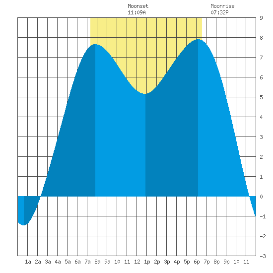 Shaw Island tide chart for Thursday, October 9, 2025