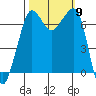 Shaw Island tide chart for Thursday, October 9, 2025