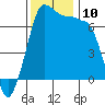Shaw Island tide chart for Monday, November 10, 2025