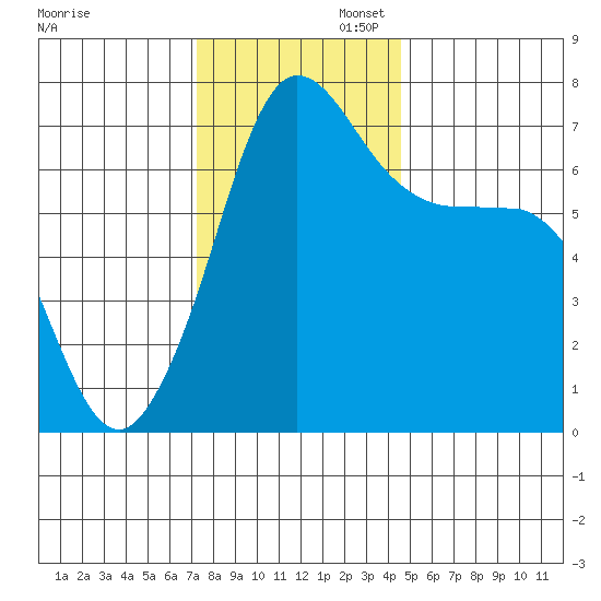 Shaw Island tide chart for Wednesday, November 12, 2025