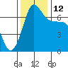 Shaw Island tide chart for Wednesday, November 12, 2025