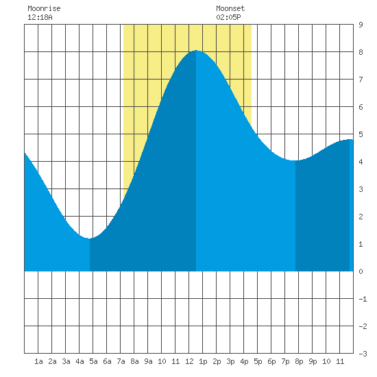 Shaw Island tide chart for Thursday, November 13, 2025