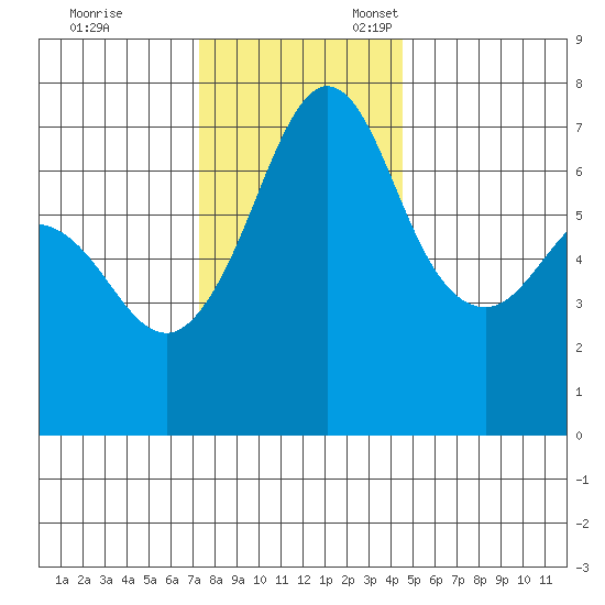 Shaw Island tide chart for Friday, November 14, 2025