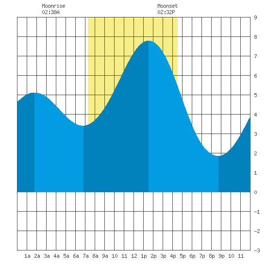 Shaw Island tide chart for Saturday, November 15, 2025