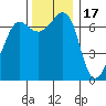 Shaw Island tide chart for Monday, November 17, 2025
