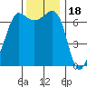 Shaw Island tide chart for Tuesday, November 18, 2025