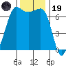 Shaw Island tide chart for Wednesday, November 19, 2025