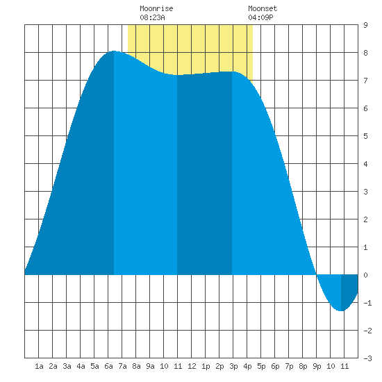 Shaw Island tide chart for Thursday, November 20, 2025