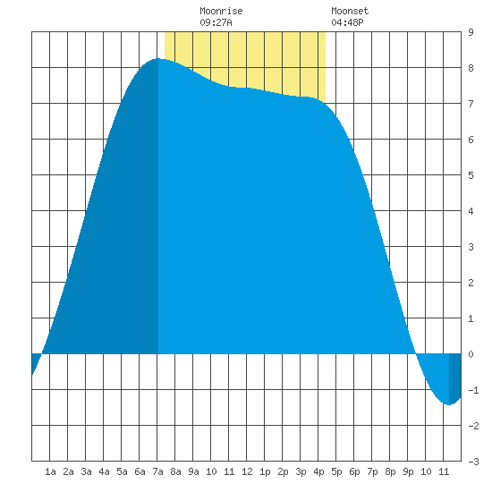 Shaw Island tide chart for Friday, November 21, 2025
