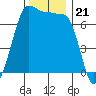 Shaw Island tide chart for Friday, November 21, 2025
