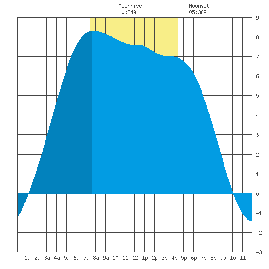 Shaw Island tide chart for Saturday, November 22, 2025