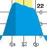 Shaw Island tide chart for Saturday, November 22, 2025