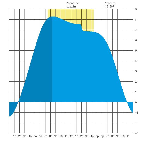 Shaw Island tide chart for Sunday, November 23, 2025