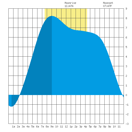 Shaw Island tide chart for Monday, November 24, 2025