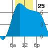 Shaw Island tide chart for Tuesday, November 25, 2025
