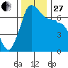 Shaw Island tide chart for Thursday, November 27, 2025