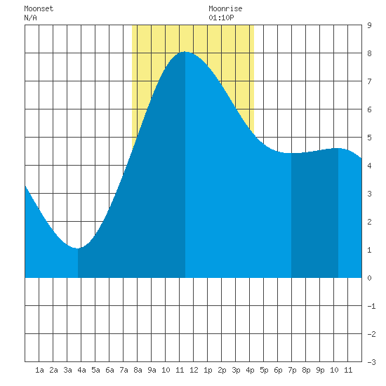 Shaw Island tide chart for Friday, November 28, 2025