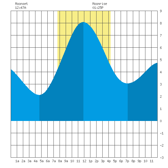 Shaw Island tide chart for Saturday, November 29, 2025