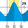 Shaw Island tide chart for Saturday, November 29, 2025