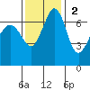 Shaw Island tide chart for Sunday, November 2, 2025