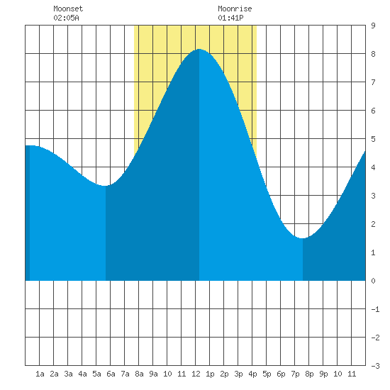 Shaw Island tide chart for Sunday, November 30, 2025