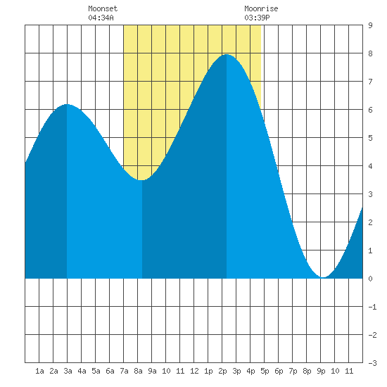 Shaw Island tide chart for Monday, November 3, 2025
