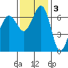 Shaw Island tide chart for Monday, November 3, 2025
