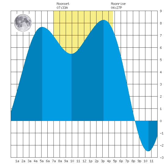 Shaw Island tide chart for Wednesday, November 5, 2025