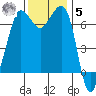 Shaw Island tide chart for Wednesday, November 5, 2025