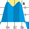 Shaw Island tide chart for Thursday, November 6, 2025