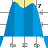 Shaw Island tide chart for Friday, November 7, 2025