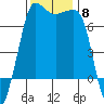 Shaw Island tide chart for Saturday, November 8, 2025