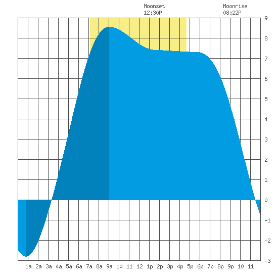 Shaw Island tide chart for Sunday, November 9, 2025